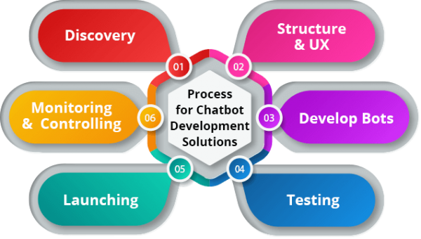 chatbot development solutions