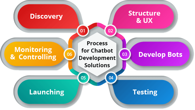 chatbot development company