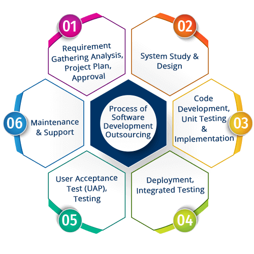 Choosing the right outsource software development model