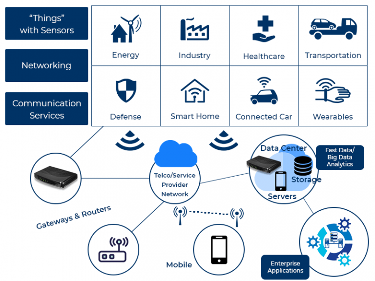 Industrial IoT Development Services | Enterprise IoT Solutions Boston